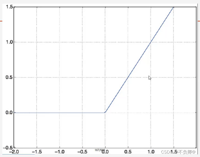 TensorFlow2 study notes: 5. Common activation functions