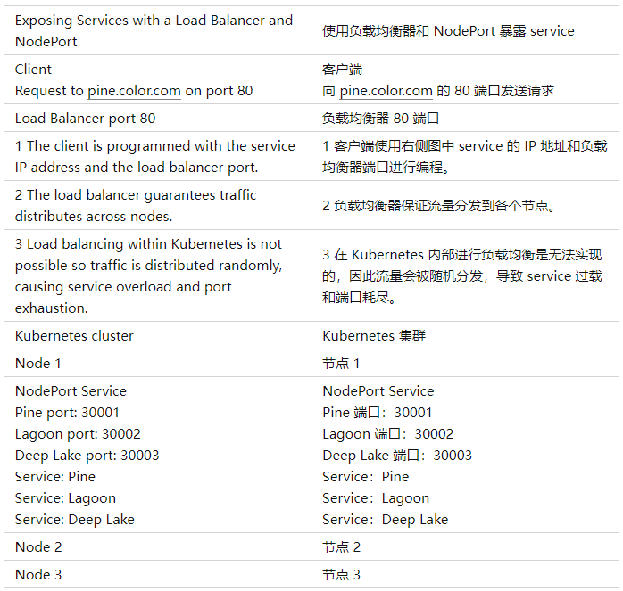 Kubernetes 网络入门