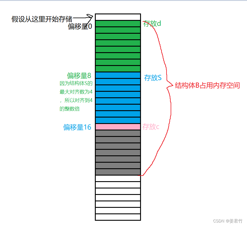 【学习笔记之菜Dog学C】自定义类型详解(结构体+枚举+联合)