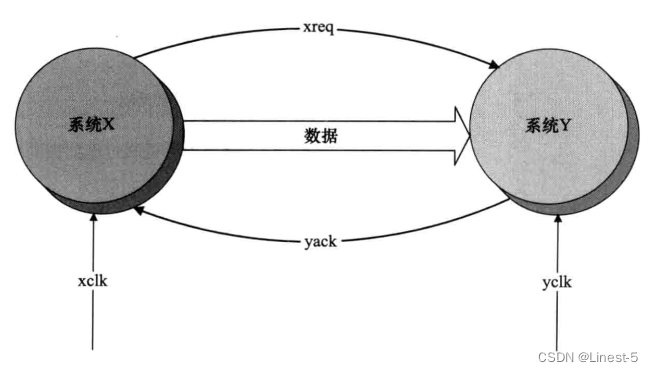 【硬件架构的艺术】学习笔记（3）处理多个时钟