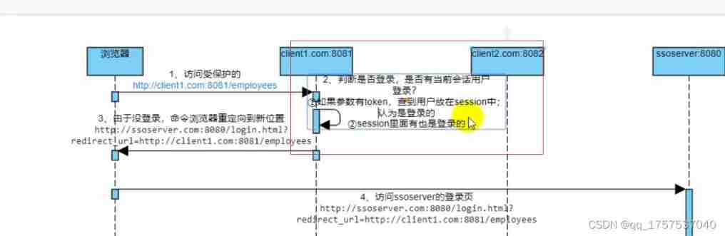 Sequence diagram of single sign on Certification Center