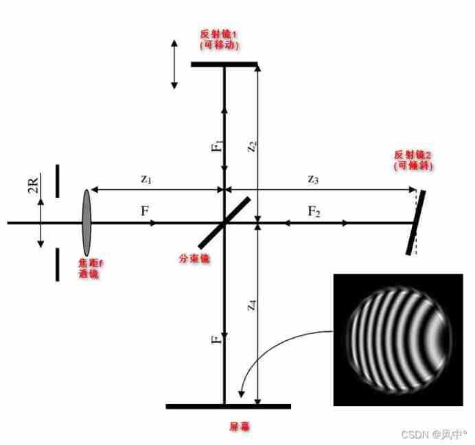 Simulation of Michelson interferometer based on MATLAB