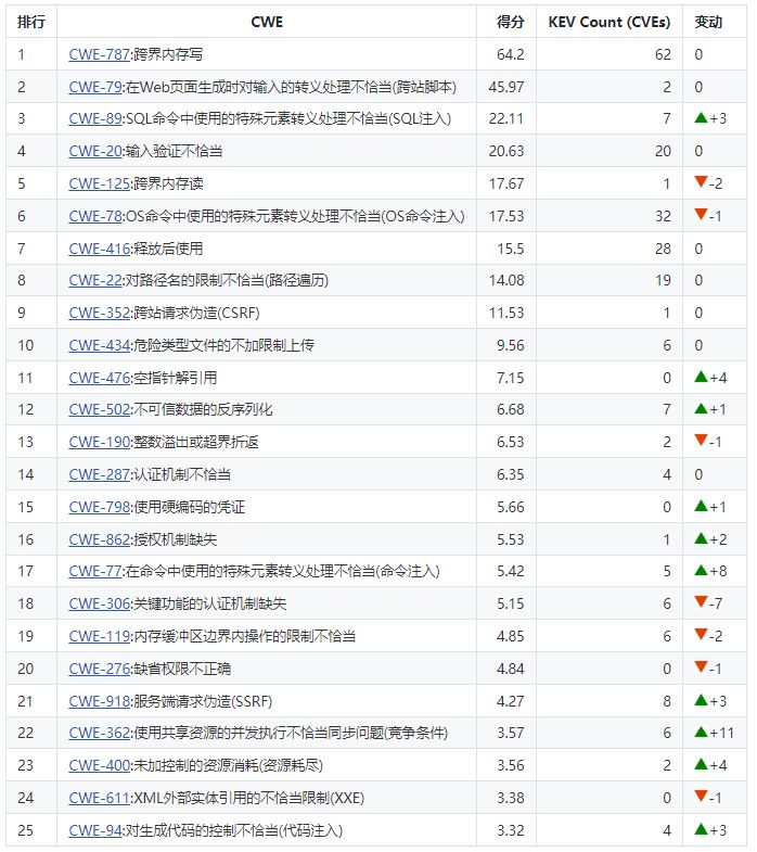 CWE4.8：2022年危害最大的25种软件安全问题