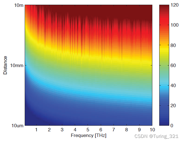  The total path loss of electromagnetic wave as a function of frequency and distance 