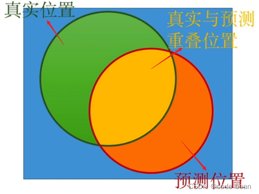 理解 YOLOV1 第二篇 预测阶段 非极大值抑制（NMS）