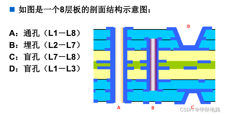 高密度 PCB 线路板设计中的过孔知识