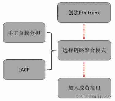 MSTP and eth trunk