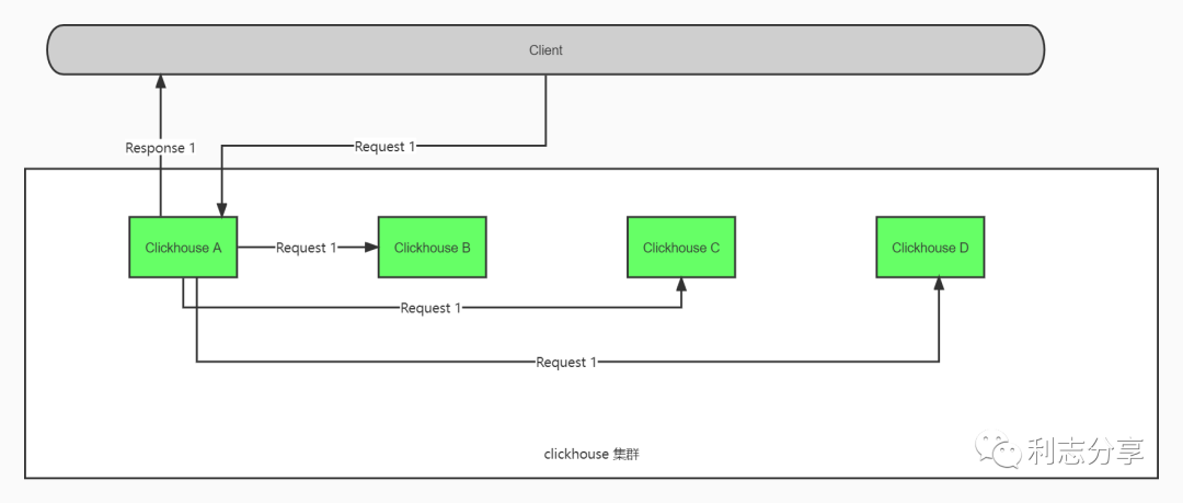 从架构上详解技术（SLB，Redis，Mysql，Kafka，Clickhouse）的各类热点问题