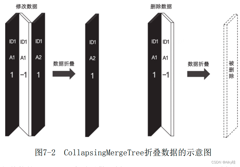 Reading notes of Clickhouse principle analysis and Application Practice (5)