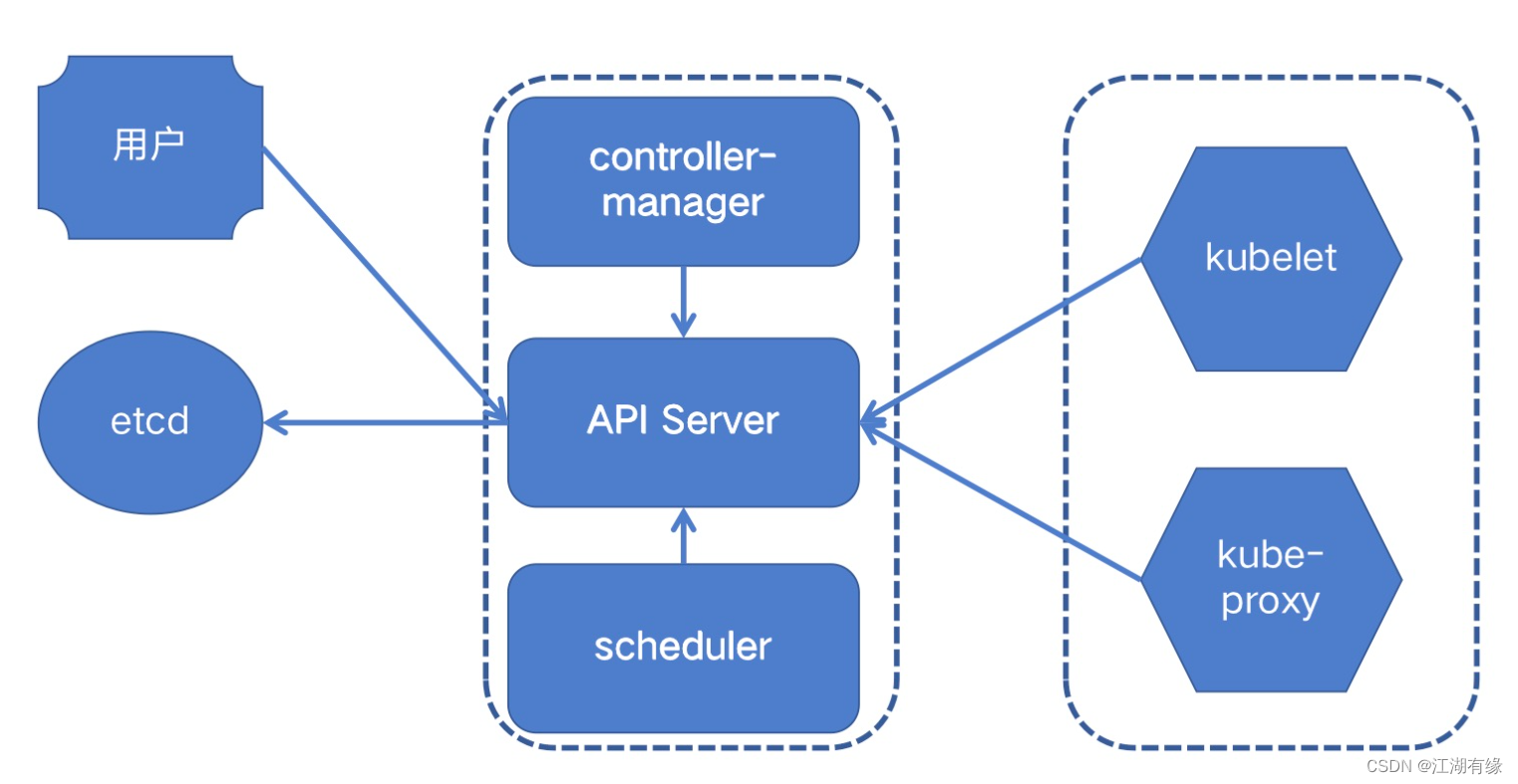 kubernetes集群之调度系统