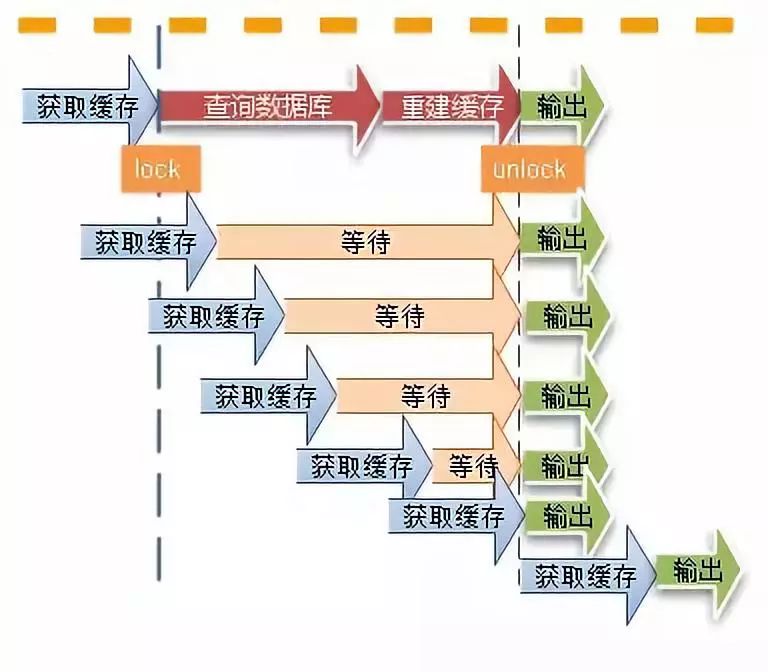 Common problems of caching in high concurrency scenarios