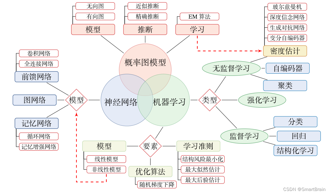 【深度学习】3分钟入门