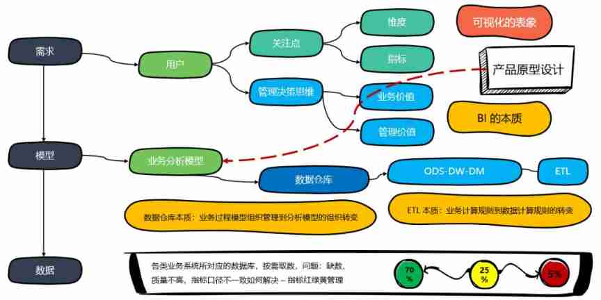 How to understand the difference between technical thinking and business thinking in Bi?