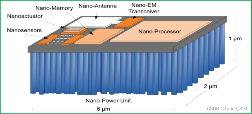 5. Wireless in vivo nano network: top ten 