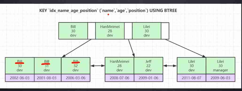 Talking about MySQL index