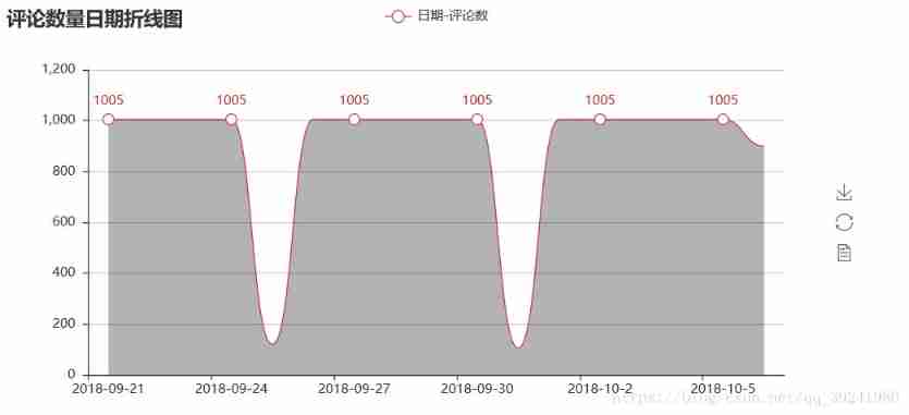  Line chart of daily comments 