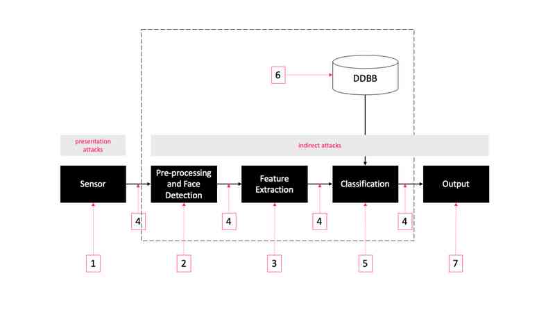 Face recognition: attack types and anti spoofing techniques