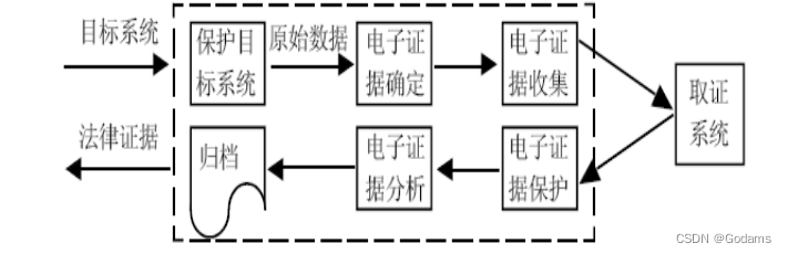 【信息安全法律法規】複習篇