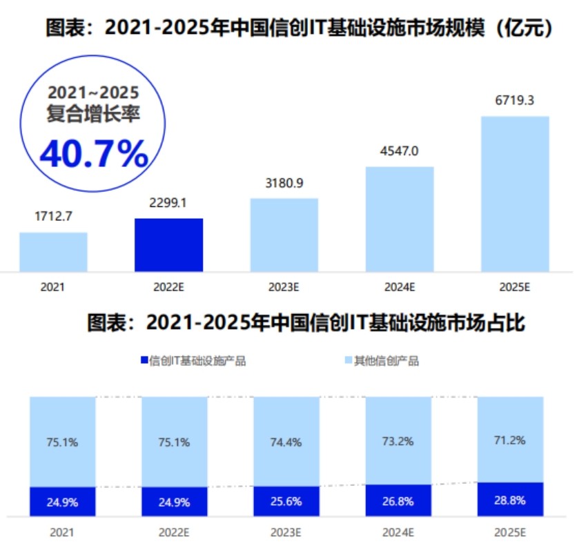 The 2022 China Xinchuang Ecological Market Research and model selection evaluation report released that Huayun data was selected as the mainstream manufacturer of Xinchuang IT infrastructure!