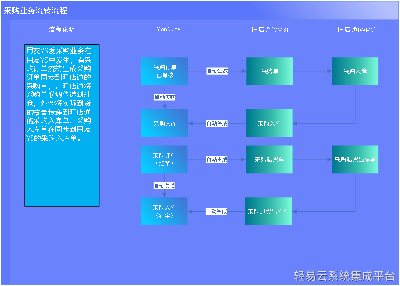 用友YonSuite与旺店通数据集成对接-技术篇2_自动生成_02