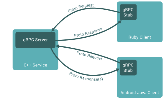 Play with grpc - go deep into concepts and principles