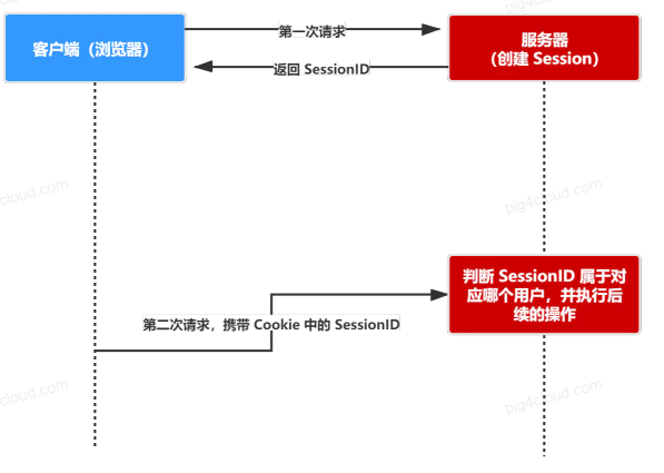 token, jwt, oauth2, session parsing