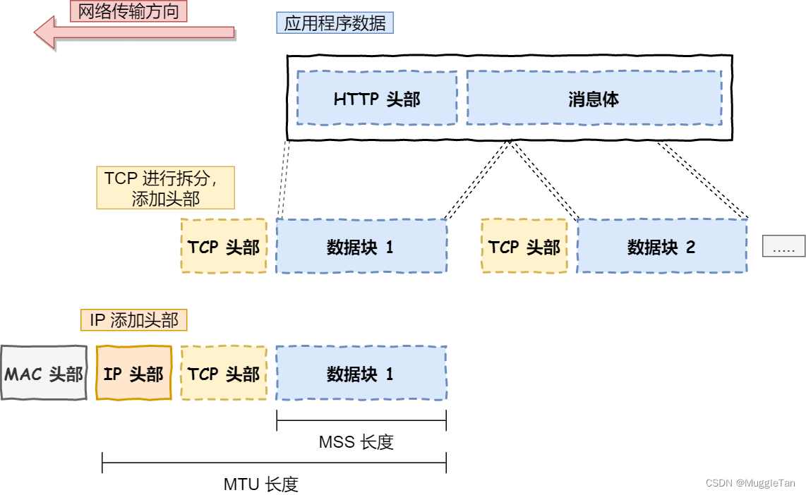 TCP/IP four-layer model