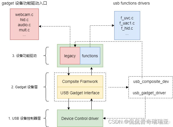 usb设备复合g_webcam摄像头码流传输功能以及g_serial串口功能