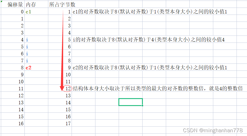 C语言——结构体(声明、内存对齐、自引用)、位段、联合体、枚举常量合集