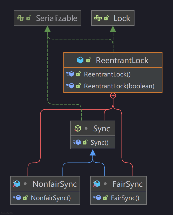 ReentrantLock（公平锁、非公平锁）可重入锁原理