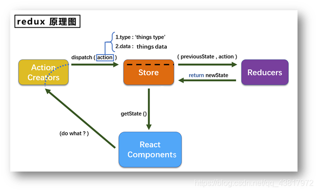 Instructions for Redux