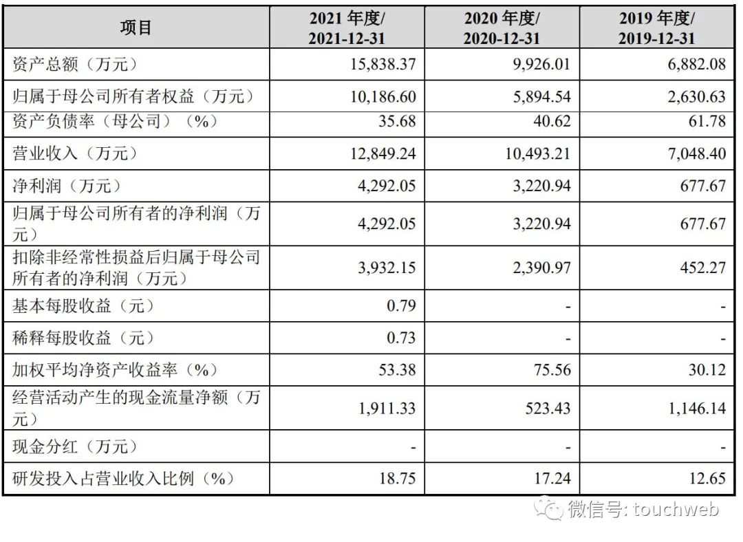 Kunlun Taike rushes to the scientific innovation board: the annual revenue is 130million, and it plans to raise 500million. CETC Taiji holds 40% of the shares