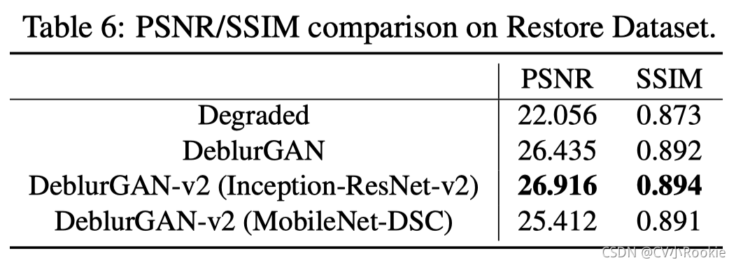 DeblurGAN-v2: Deblurring (Orders-of-Magnitude) Faster and Better 图像去模糊