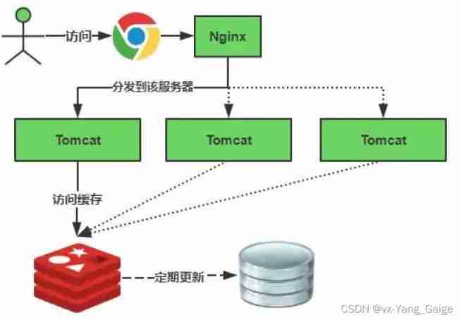 Distributed cache architecture - cache avalanche & penetration & hit rate