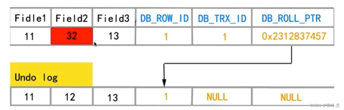 Database - current read and snapshot read