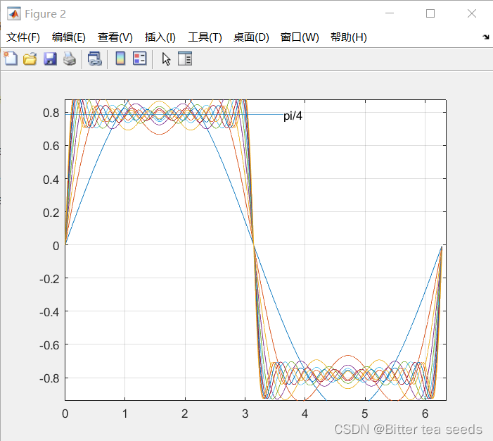  The situation of square wave synthesized by each harmonic 