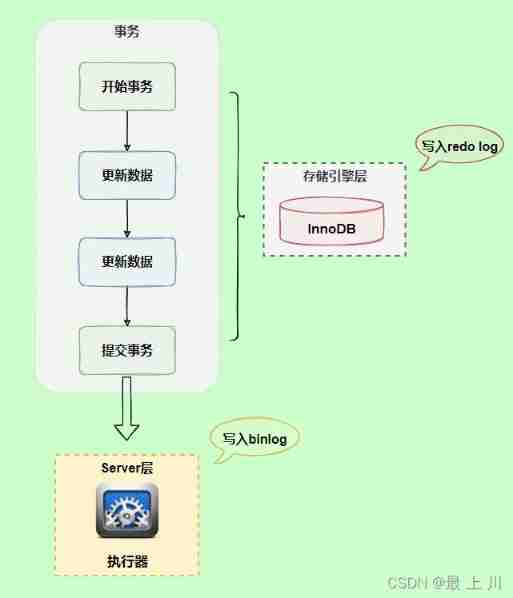 MySQL actual combat 45 lecture learning (I)