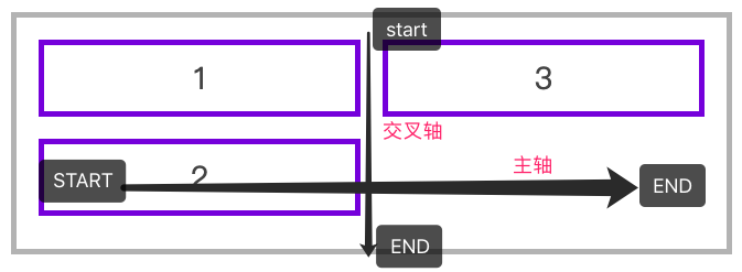 弹性布局（二）