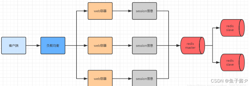 redis解决分布式session问题