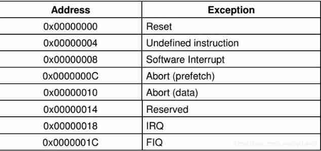 Abnormal mode of ARM processor