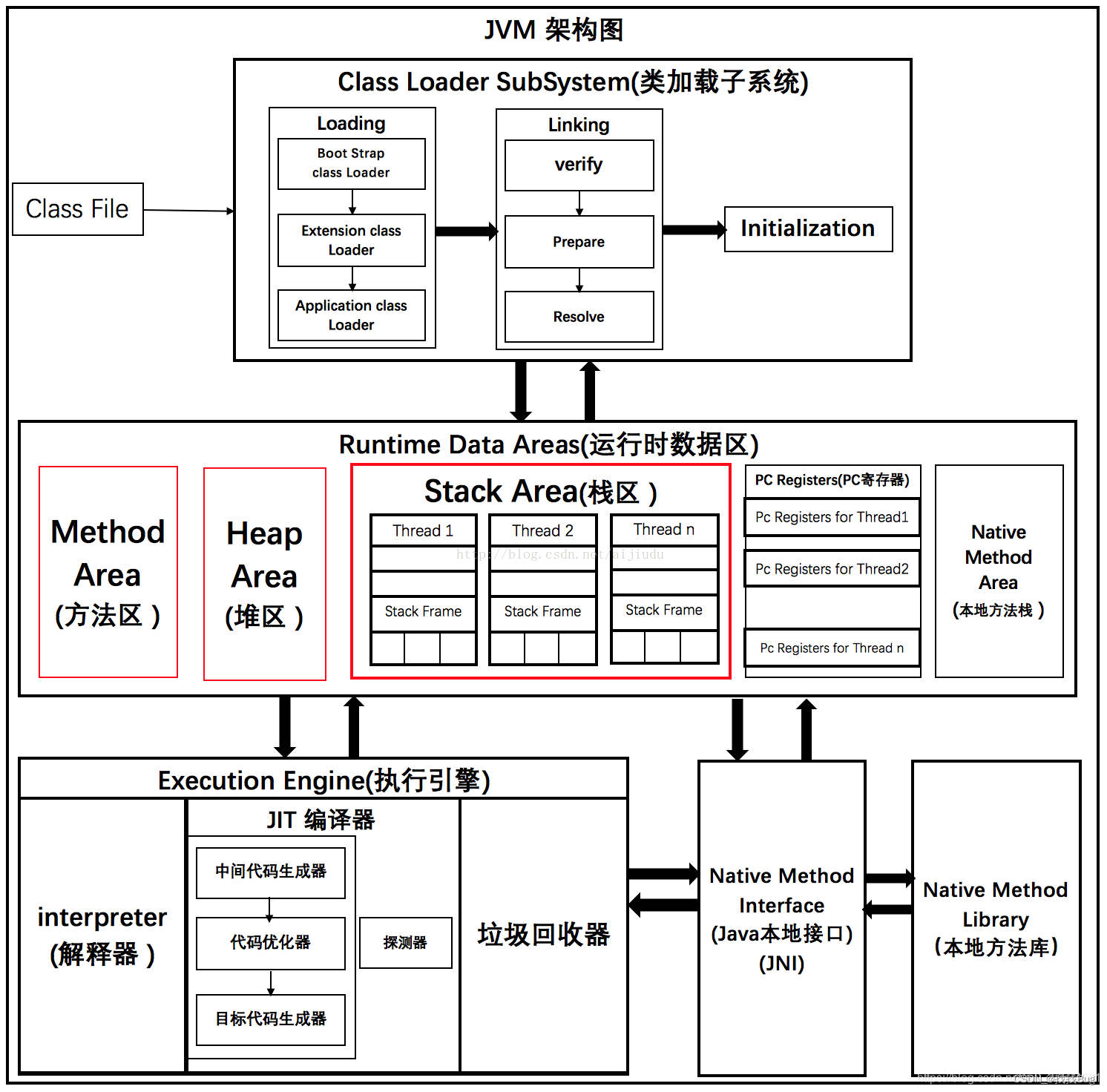 JVM内部结构图及各模块运行机制总结