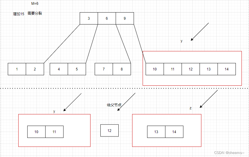 Disk storage chain B-tree and b+ tree