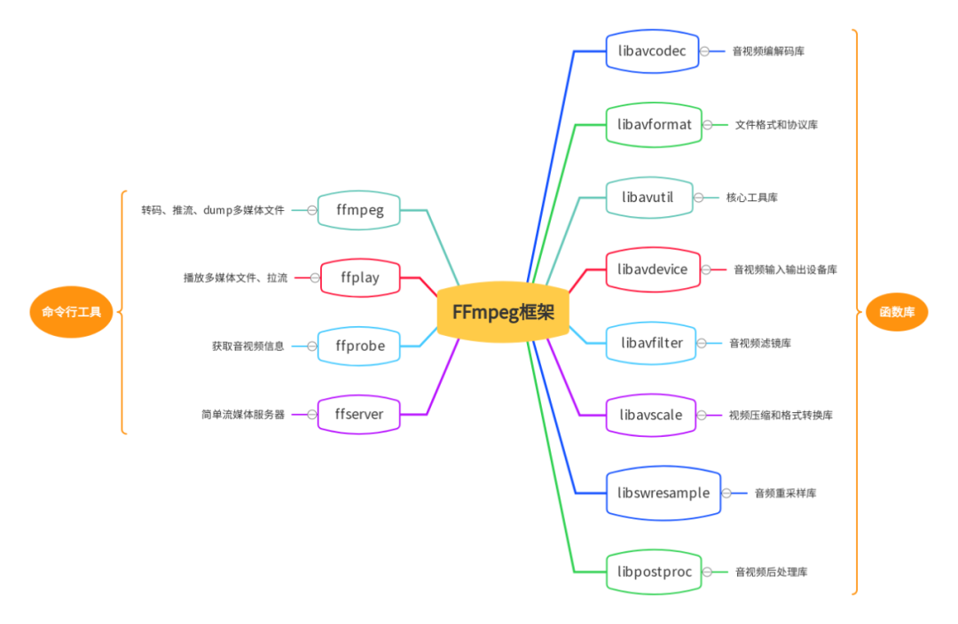 Analysis of ffplay video playback principle