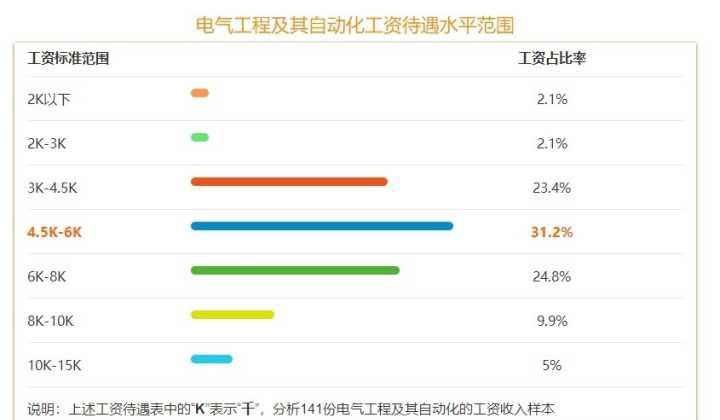 机械工程师和电气工程师方向哪个前景比较好？