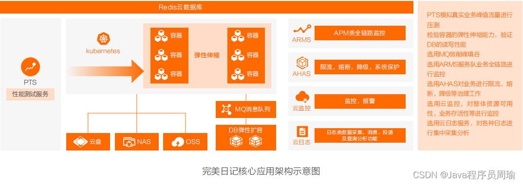 Actual cases and optimization solutions of cloud native architecture