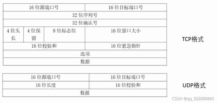 UDP reliable transport protocol (quic)