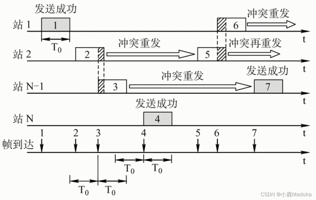 【计网】第三章 数据链路层（3）信道划分介质访问控制