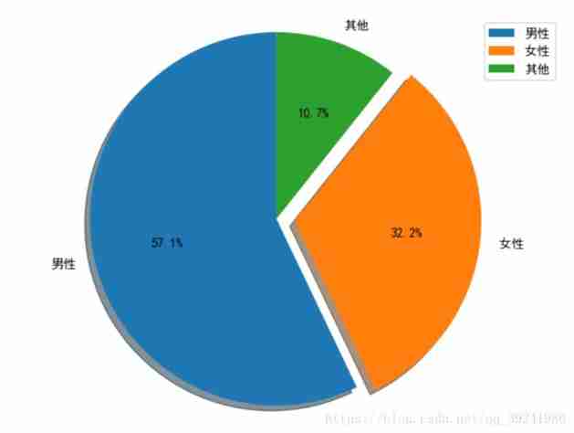  Gender pie chart 