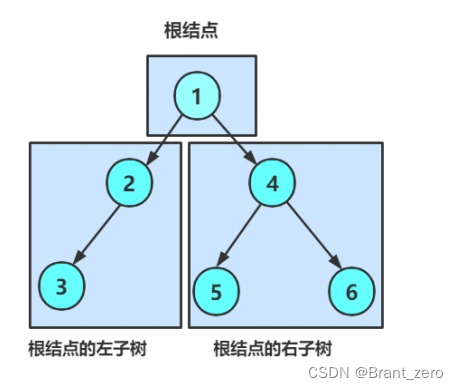 链式二叉树的基本操作(C语言实现)