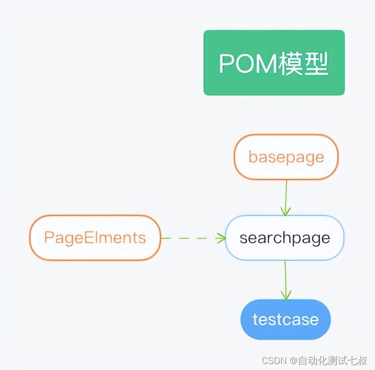 Selenium+Pytest自动化测试框架实战